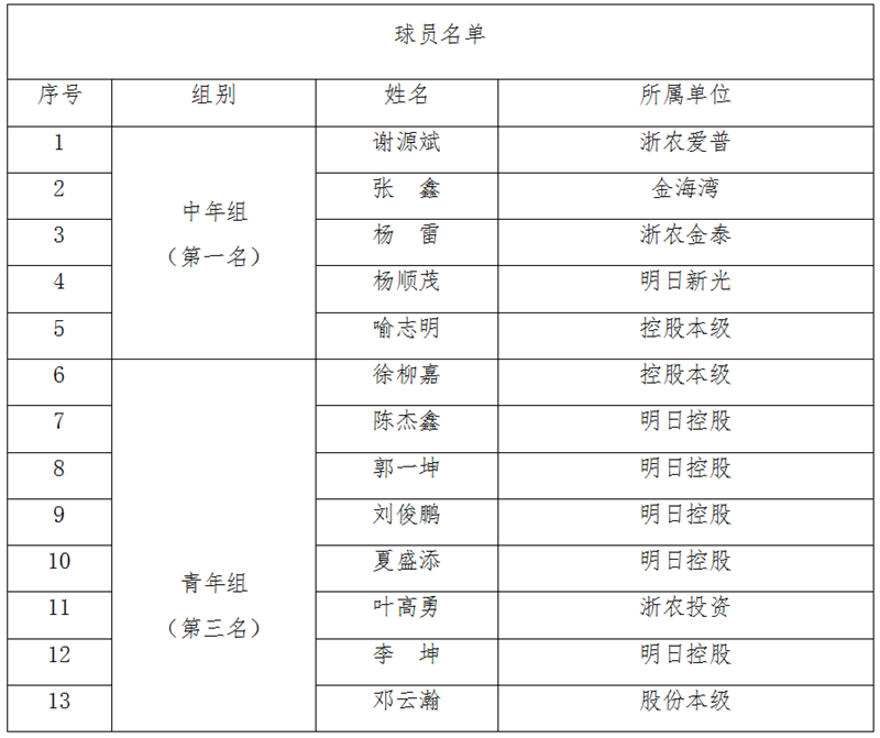 浙農(nóng)控股代表隊在省社職工籃球賽中獲中年組第一、青年組第三