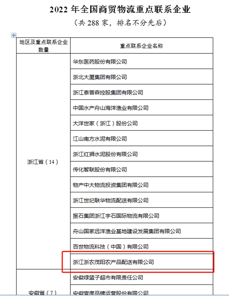 2022年全國商貿(mào)物流重點(diǎn)聯(lián)系企業(yè)（浙農(nóng)茂陽）_副本.jpg